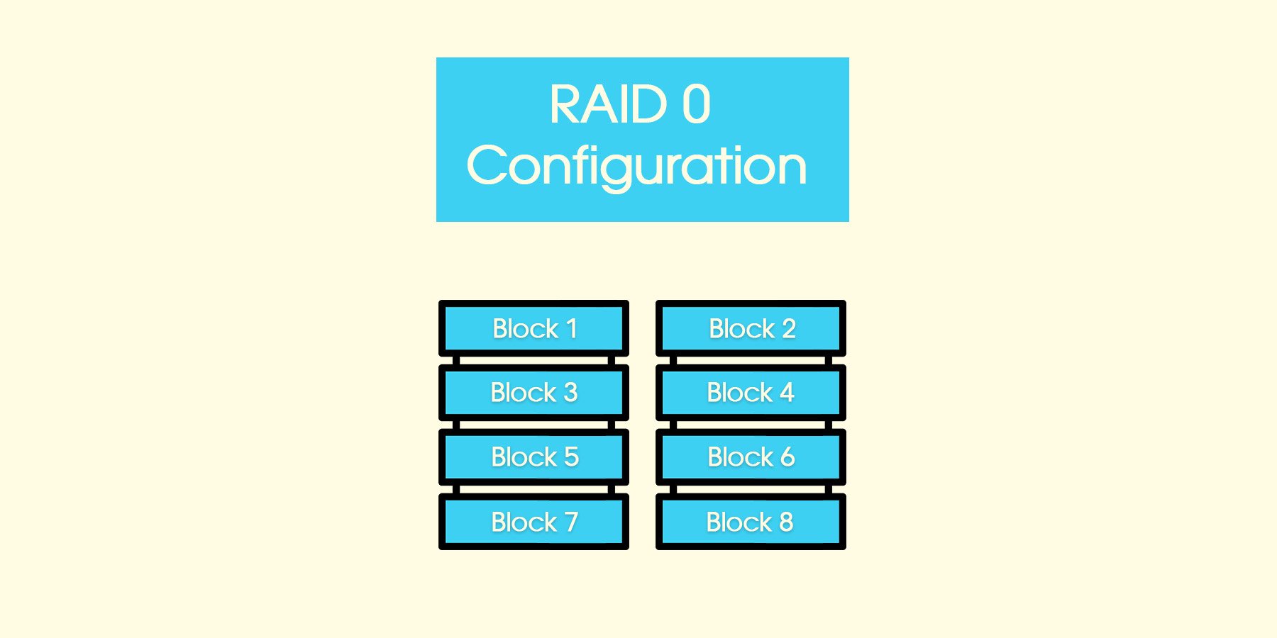 RAID 0 Configuration
