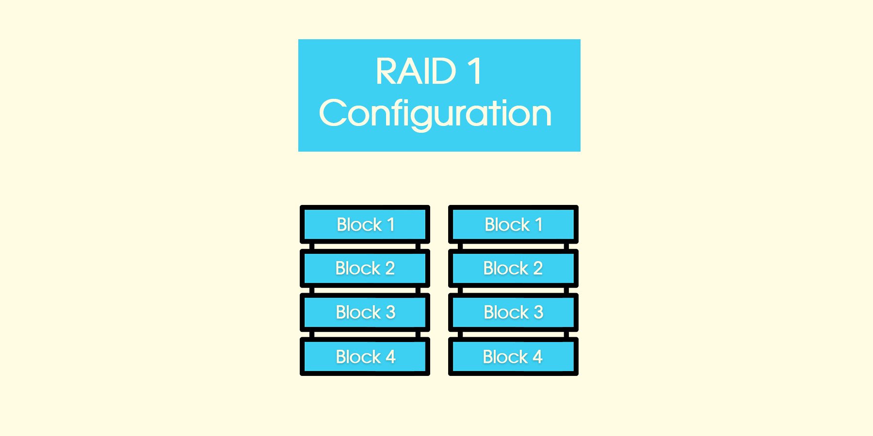 RAID 1 Configuration