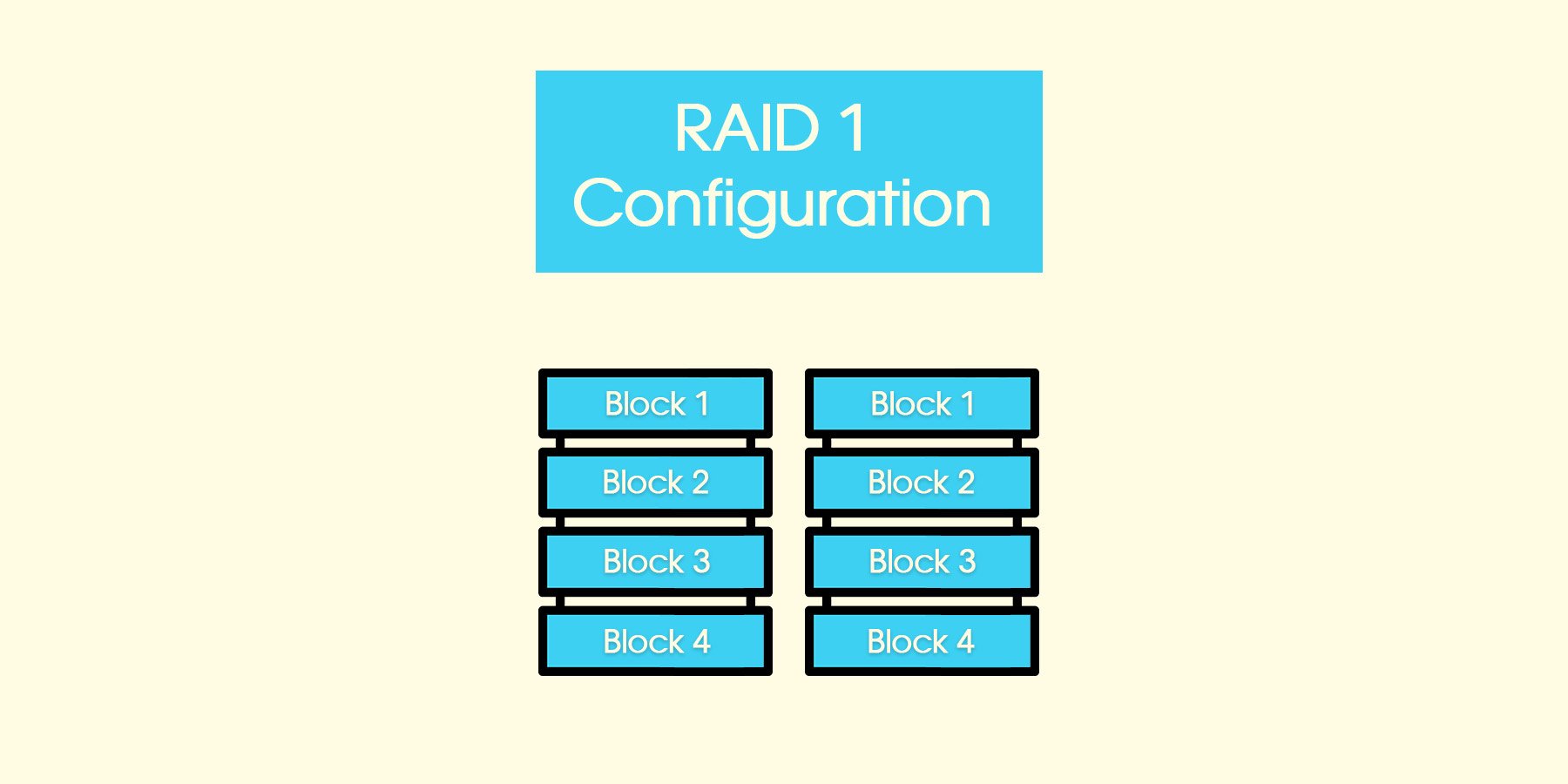 Raid configuration