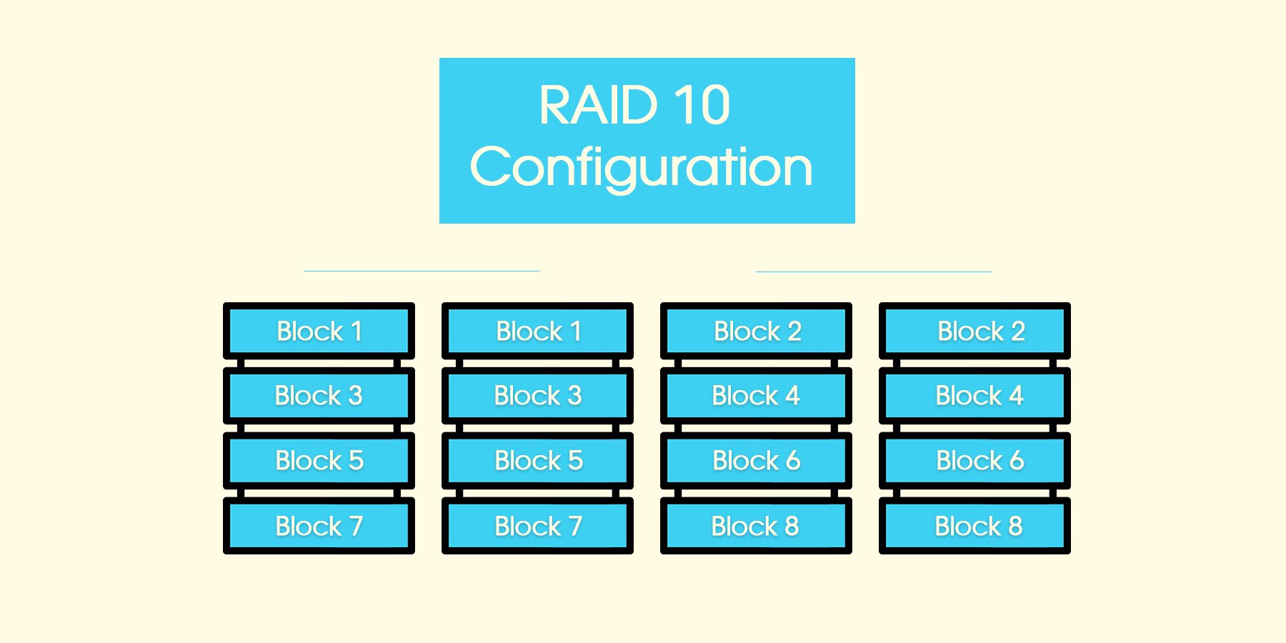 RAID 10 Configuration