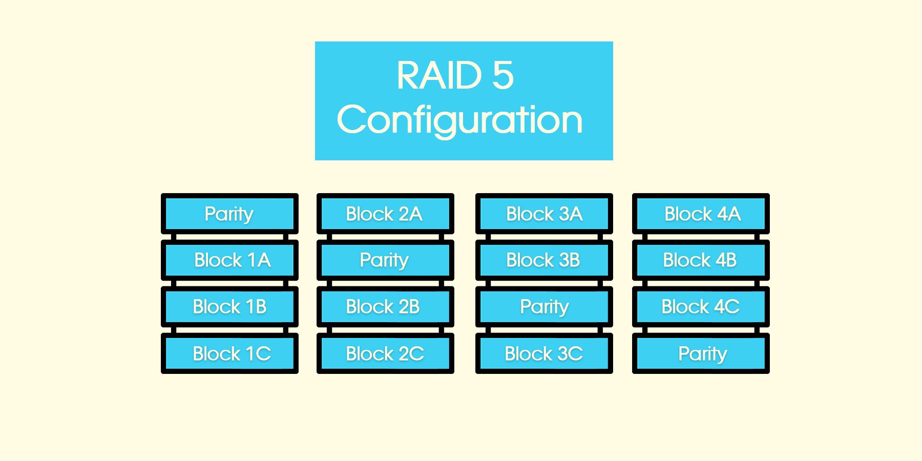 RAID 5 Configuration