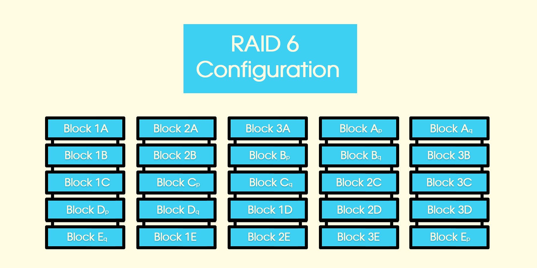 RAID 6 Configuration
