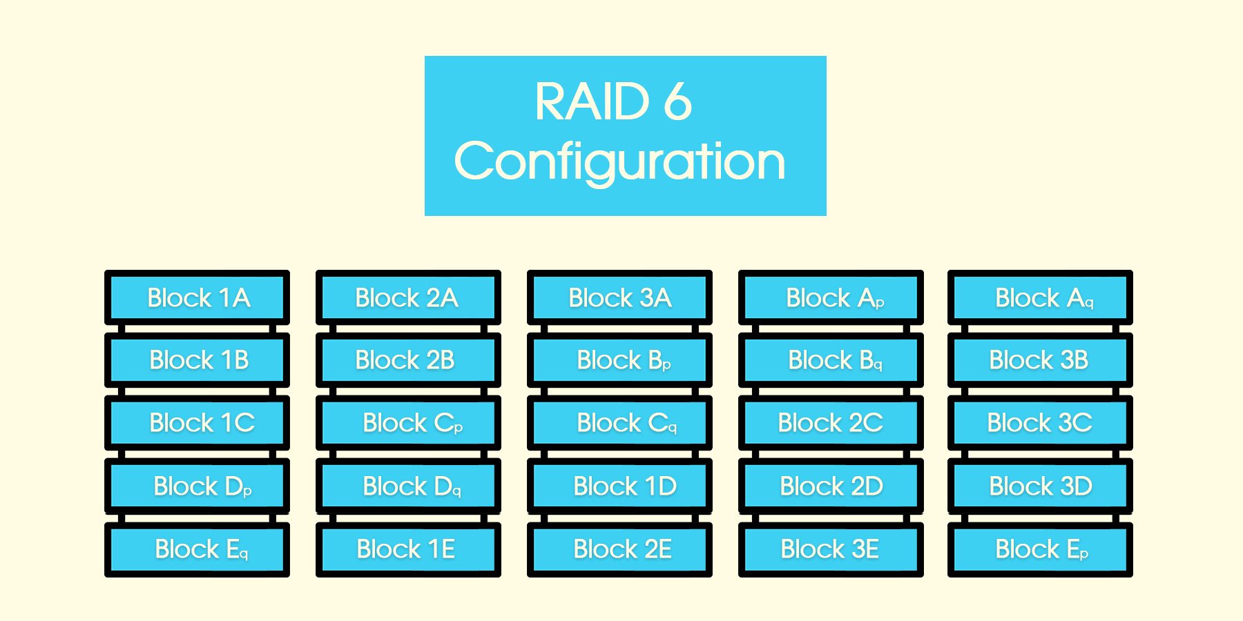 Сравнение raid 6 и raid 10